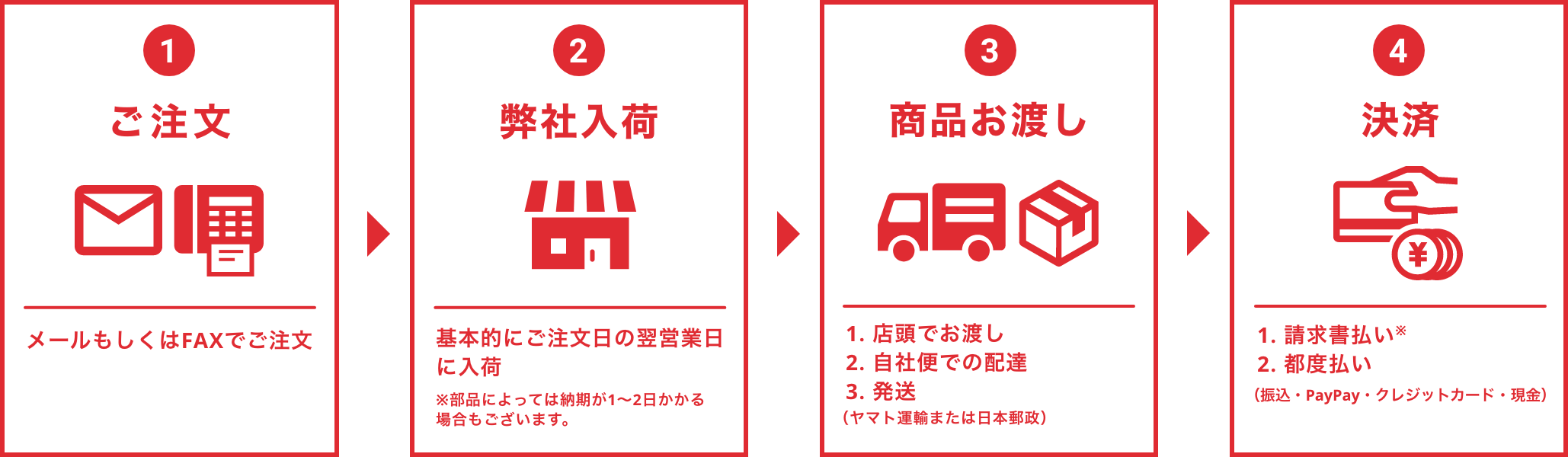 1.ご注文 2.弊社入荷 3.商品お渡し 4.決済