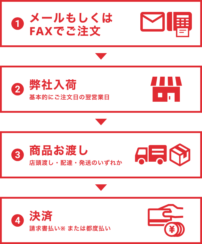 1.ご注文 2.弊社入荷 3.商品お渡し 4.決済