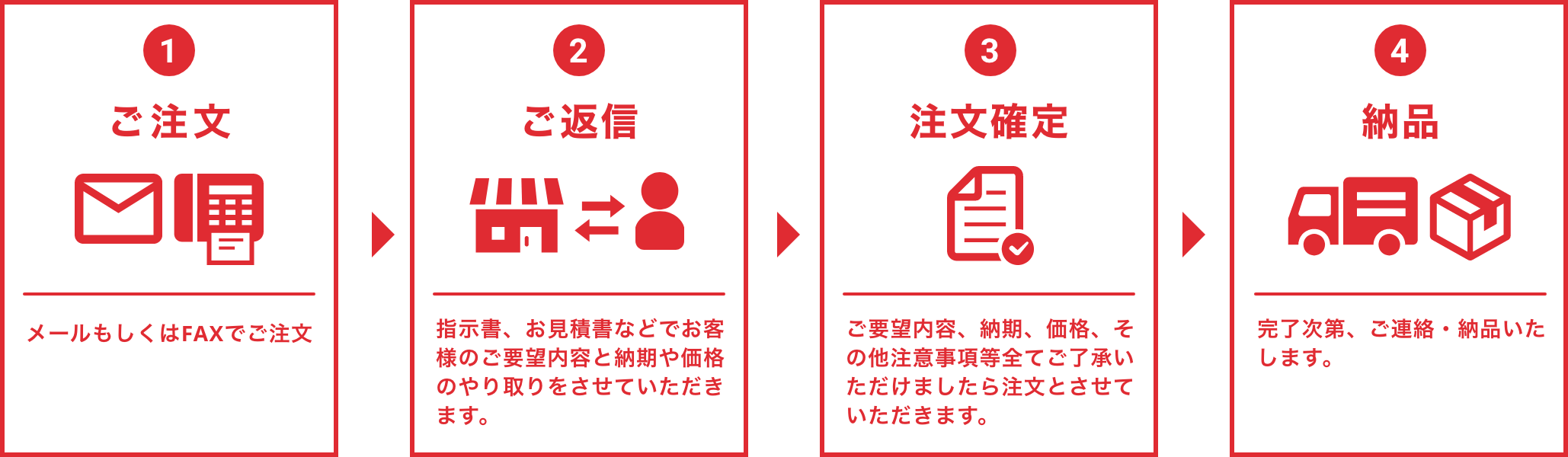 1.ご注文 2.ご返信 3.注文確定 4.納品