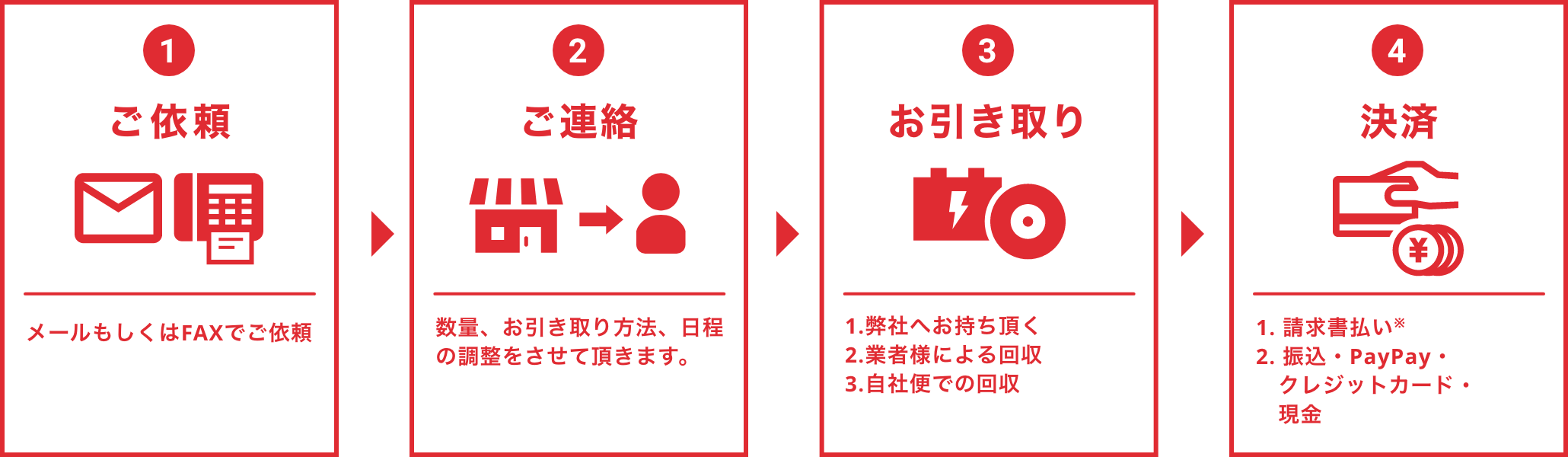 1.ご依頼 2.ご連絡 3.お引き取り 4.決済