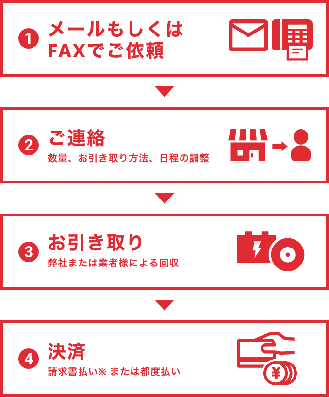 1.ご依頼 2.ご連絡 3.お引き取り 4.決済